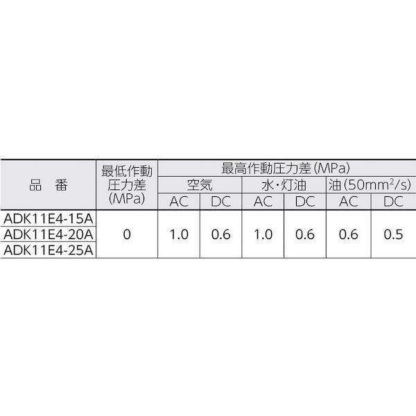 ＣＫＤ ADK11E415A03TAC100V 飛行士蹴り付ける式 防爆形２界面弁 ＡＤＫ続きもの 空気の状態・水用