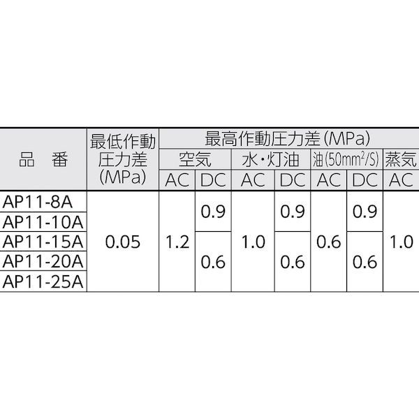 ＣＫＤ ［AP11-25A-C4A-AC100V］ パイロット式２ポート電磁弁 マルチレックスバルブ ２３１ ＭＭ２ ／有効断面積２３１ ＭＭ２ ／有効断_3