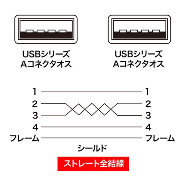 Usbケーブル A Aコネクタ 1m サンワサプライ Kb Usb A1k2の通販はau Pay マーケット やるcan