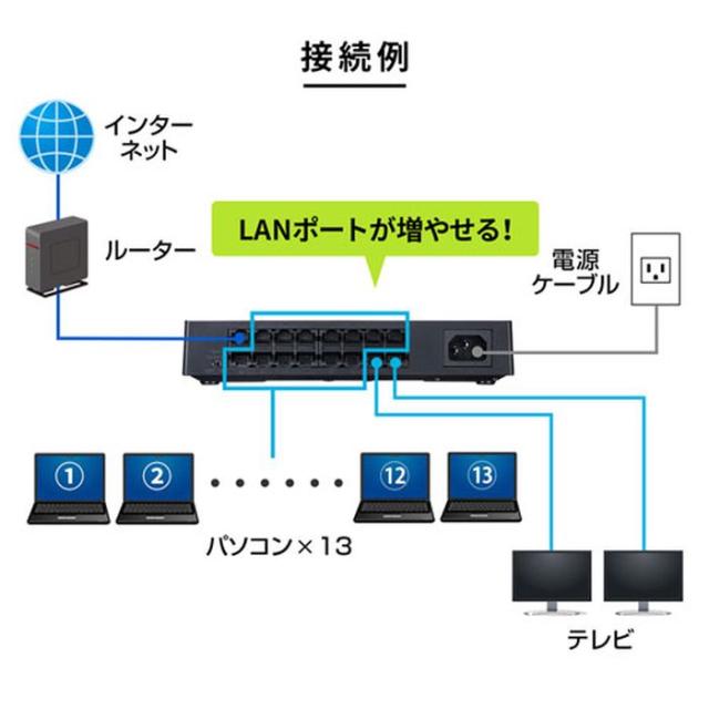 代引不可 ギガビット対応 スイッチングハブ 16ポート 1000BASE-T対応 マグネット付 静音ファンレス仕様 軽量 コンパクト サンワサプライ LAN-GIGAP1602BK_3