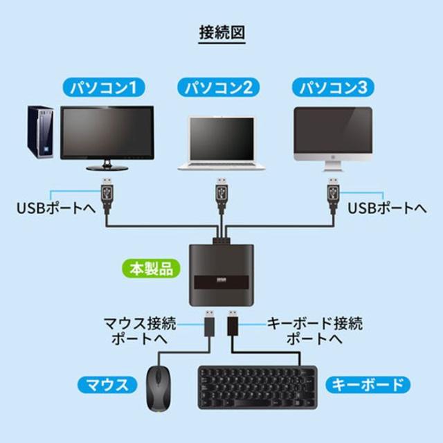 代引不可 パソコン切替器 ケーブル一体型 1組のUSBキーボード・USBマウスで3台のPC切替・操作 ホットキー切替対応 オフィス テレワーク サンワサプライ SW-KM3UU_4