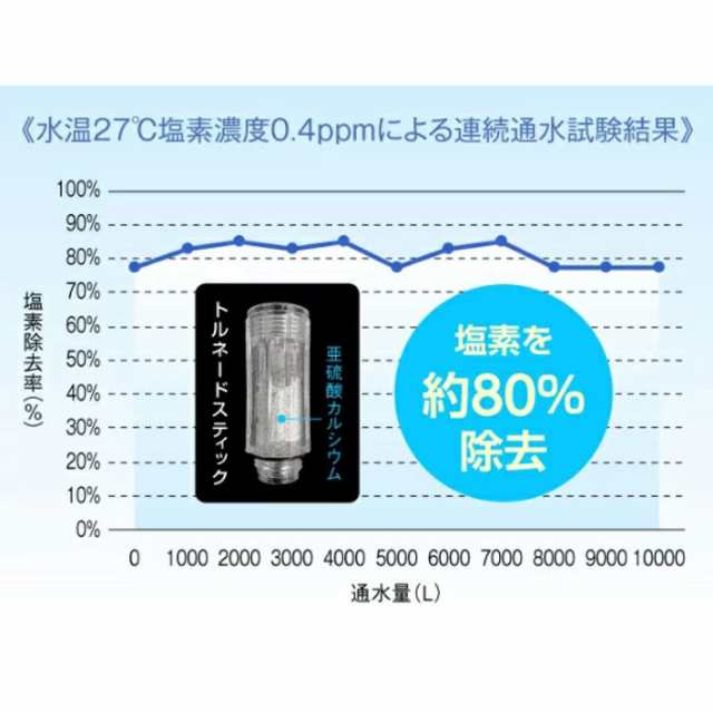 シャワーヘッド ウルトラファインミスト ミラブルplus 用 交換用 トルネードスティック カートリッジ 予備 サイエンス 3個セット  サイエの通販はau PAY マーケット - やるCAN