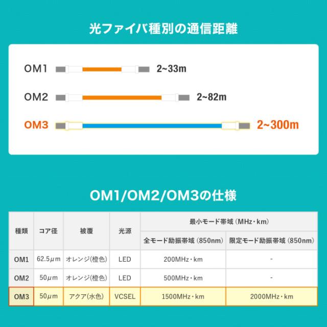 代引不可 メガネ型光ファイバケーブル マルチ50μmOM3、LC×2-LC×2、20m サンワサプライ HKB-OM3LCLC-20N_2