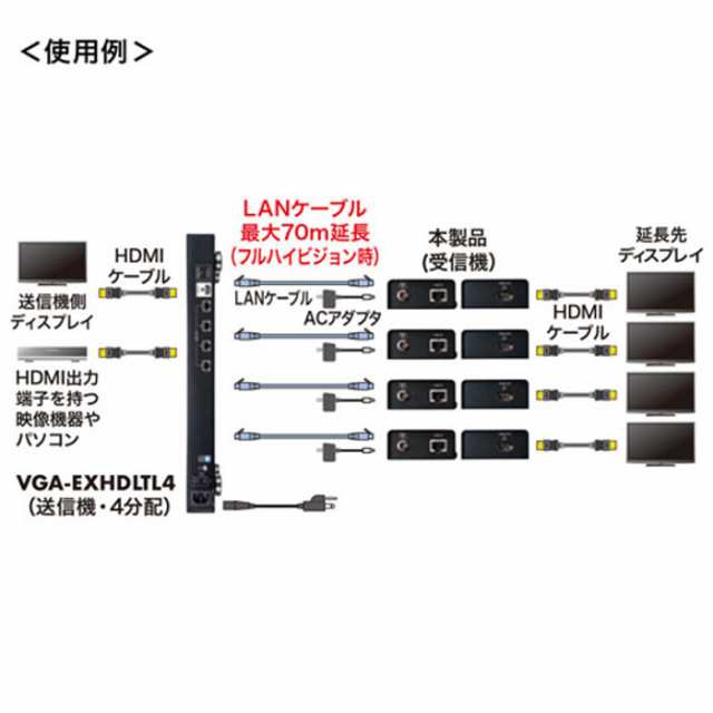 代引不可 HDMIエクステンダー 受信機のみ LANケーブル1本で接続可能