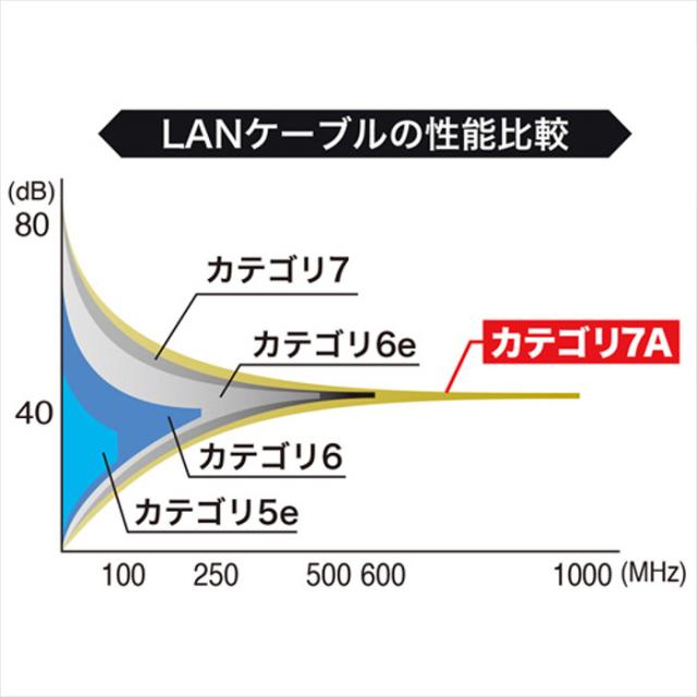 即納 代引不可 LANケーブル カテゴリ7A CAT7A 10m ツメ折れ防止カバー 超高速10Gbps、超ワイドレンジ1000MHz伝送帯域 サンワサプライ KB-T7A-10BL_5