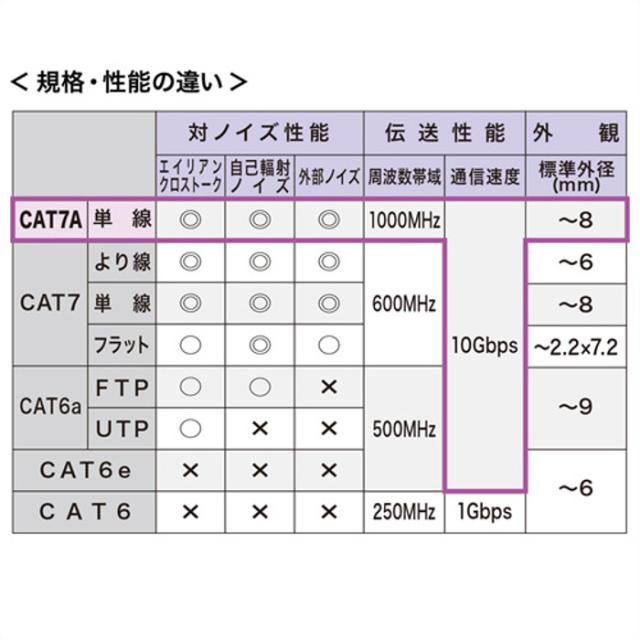 即納 代引不可 LANケーブル カテゴリ7A CAT7A 10m ツメ折れ防止カバー 超高速10Gbps、超ワイドレンジ1000MHz伝送帯域 サンワサプライ KB-T7A-10BL_6