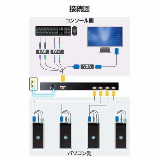 即納 代引不可 切替器 パソコン切替器 KVM VGA・4ポート・ラック式 エレコム KVM-RVUSN4