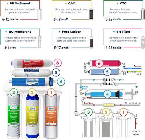 iSpring 75GPD 6段階 逆浸透膜浄水システム 6-Stage RCC7AK pH+ アルカリ再石灰化 RO 浄水フィルターシステム シンク下