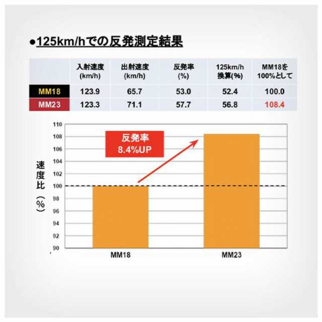 SSK（エスエスケイ）軟式用FRP製バット MM23（SBB4037）野球 ベースボール 軟式野球 カーボンバット ウレタン トップバランス 一般用