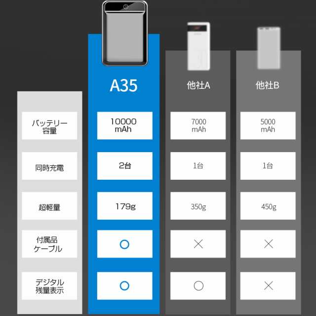 10000mAh 大容量 モバイルバッテリー 2.1A急速充電 スマホ充電器 小型 軽量 USB2ポート 2台同時充電可能 LED液晶画面 残量表示【 PL保険】の通販はau PAY マーケット - 明誠ショップ
