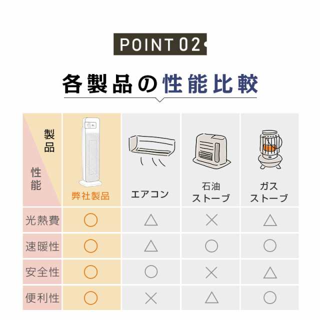 ヒーター セラミックヒーター 電気ストーブ 電気ファンヒーター PTC