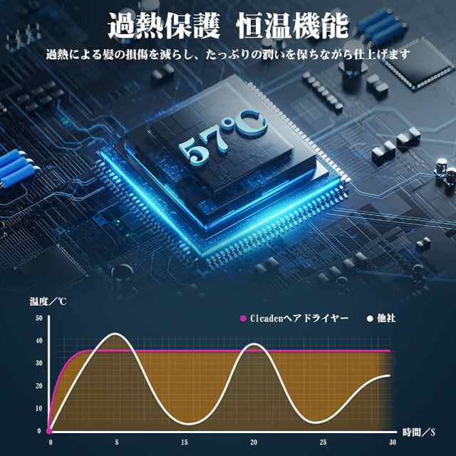 ドライヤー 大風量 速乾 軽い マイナスイオン 1500W ヘアドライヤー 人気 ナノケア 折り畳み式 スピーディーイオンドライヤー 軽量  3段の通販はau PAY マーケット - JMEI 2nd | au PAY マーケット－通販サイト