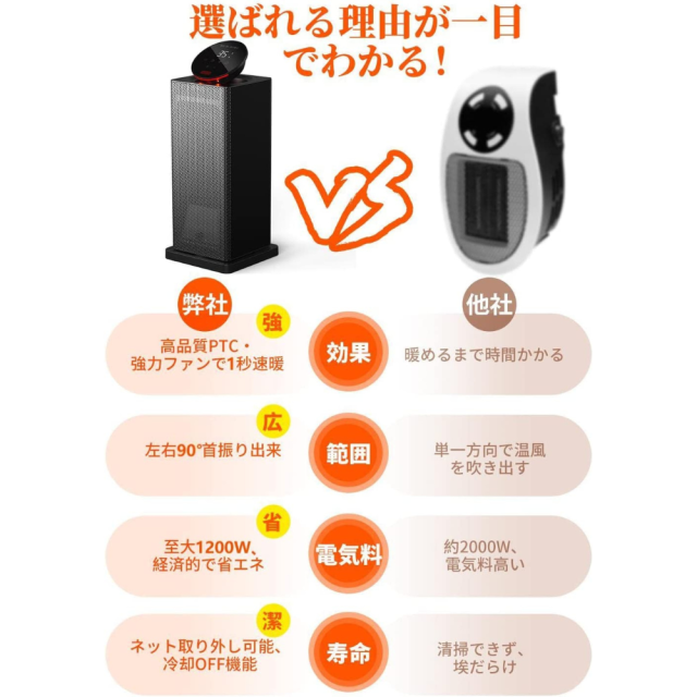 ヒーター デスク 小型 暖房 電気ファンヒーター 90°自動首振り LEDディスプレイ温度表示 静音設計 1秒速暖 転倒オフ セラミック 過熱保護 コンパクト リモコン付き ヒートショック対策 記憶機能 上下60°調節 3段階風量 温風ヒーター 脱衣所 寝室 オフィス リビング ヒーター デスク 小型 暖房 電気ファンヒーター 90°自動首振り LED