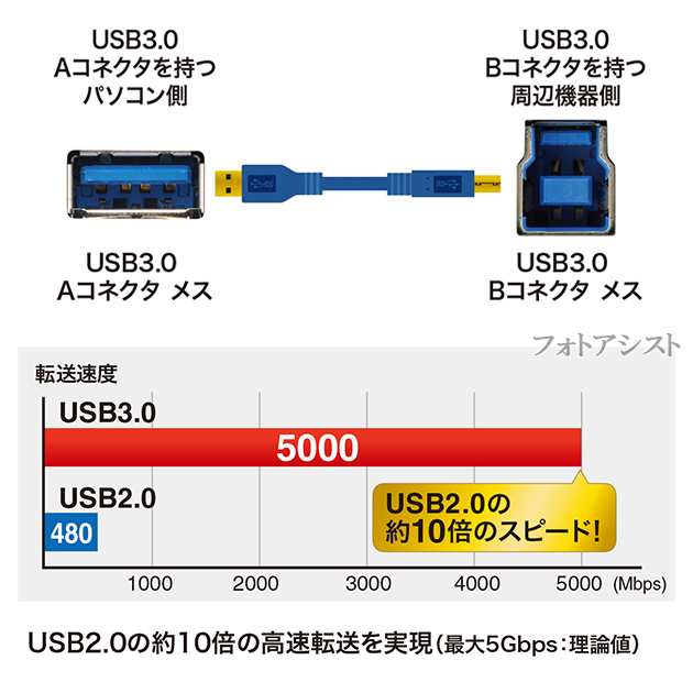 Iodata アイ オー データ対応 Usb3 0ケーブル A Bタイプ 5 0m ハードディスク Hdd接続などに データ転送ケーブルの通販はau Pay マーケット フォトアシスト