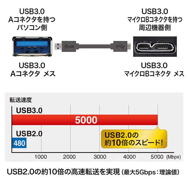 IODATA/アイ・オー・データ対応 USB3.0 MicroB USBケーブル 0.3m A