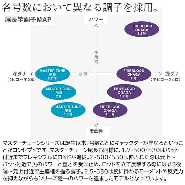 シマノ 磯竿 23マスターチューン 尾長 1.7-530