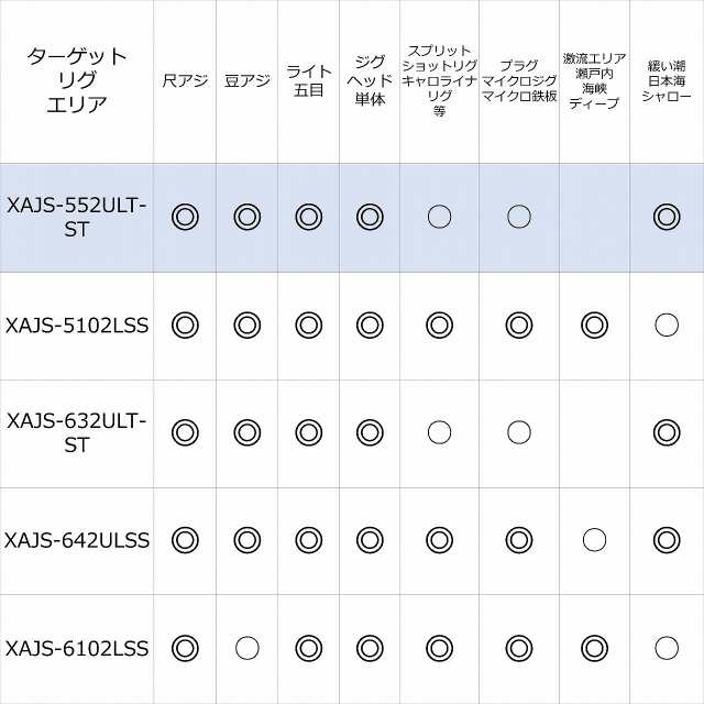 【特価】ピュアフィッシングジャパン アジングロッド ソルティーステージ PT Ajing XAJS-552ULT-ST  全長(ft/cm)5.5インチ/165.1 1556255｜au PAY マーケット