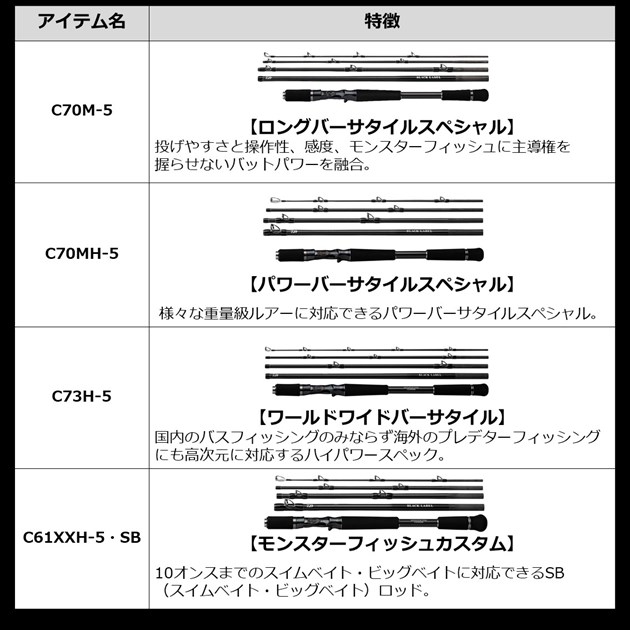 ダイワ ブラックレーベル トラベル C70M-5(ベイト 5ピース)_5
