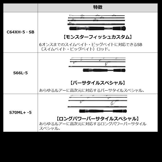 ダイワ ブラックレーベル トラベル C70M-5(ベイト 5ピース)_6