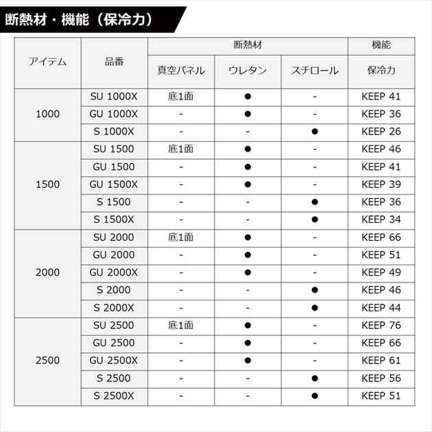 ダイワ クーラーボックス クールラインα3 GU2500 グリーン※他商品同時注文不可