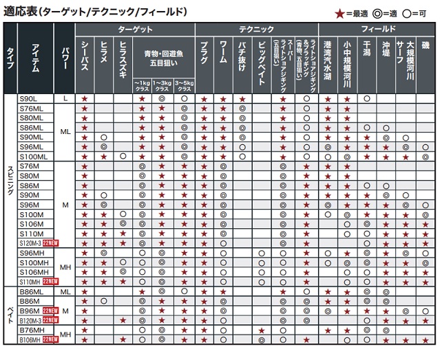 シマノ ショアキャスティングロッド ルナミス B96M (ベイト 2ピース) 2022年モデルの通販は
