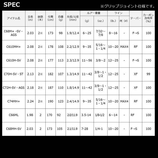 ダイワ バスロッド スティーズ C68MH-SV ベイトキャスティングモデル(グリップジョイント)