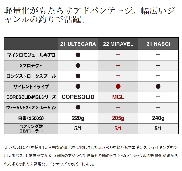 シマノ スピニングリール 22ミラベル 2500S_2