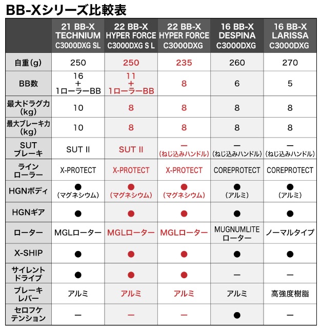 シマノ レバーブレーキリール 22BBXハイパーフォース C3000DXGSR(右)_3