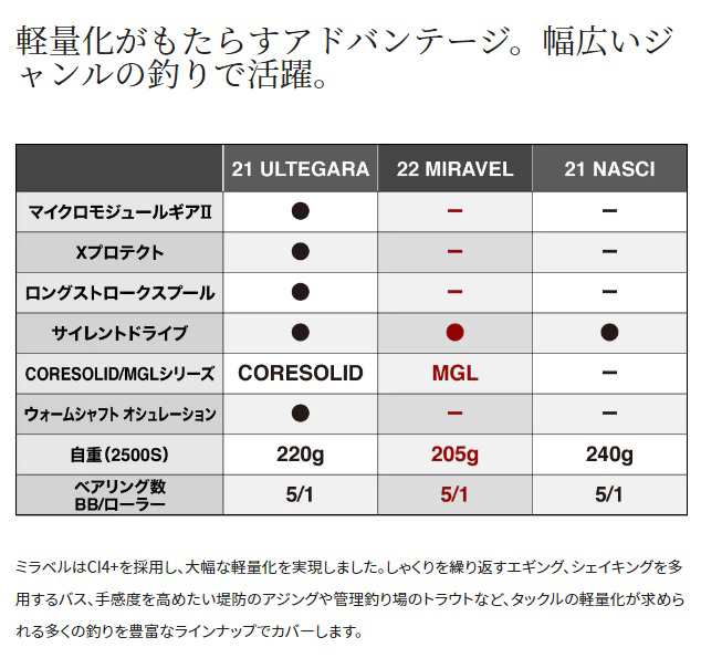 シマノ スピニングリール 22ミラベル 1000の通販はau PAY マーケット