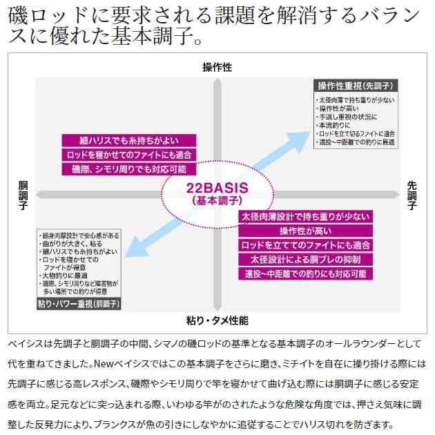 シマノ 磯竿 22ベイシス 2-530(振出 5ピース)の通販はau PAY