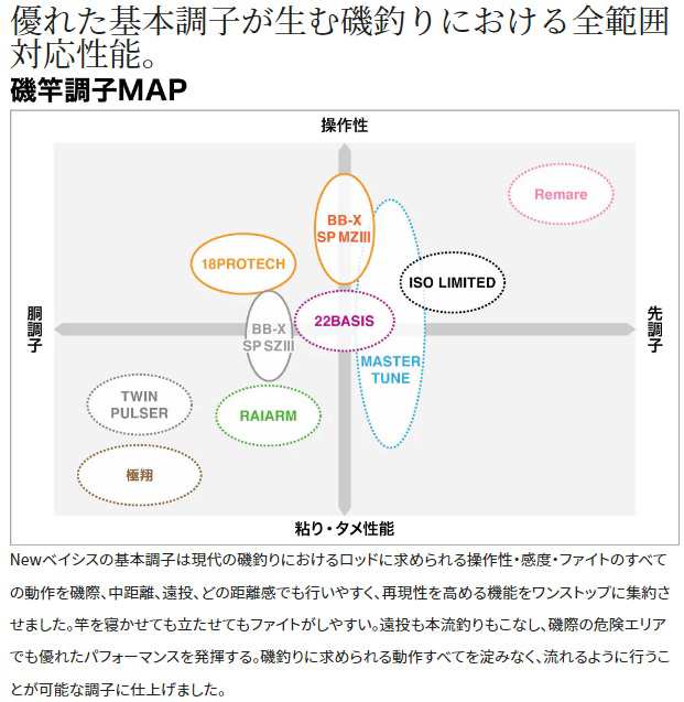 シマノ 磯竿 22ベイシス 2-530(振出 5ピース)の通販はau PAY