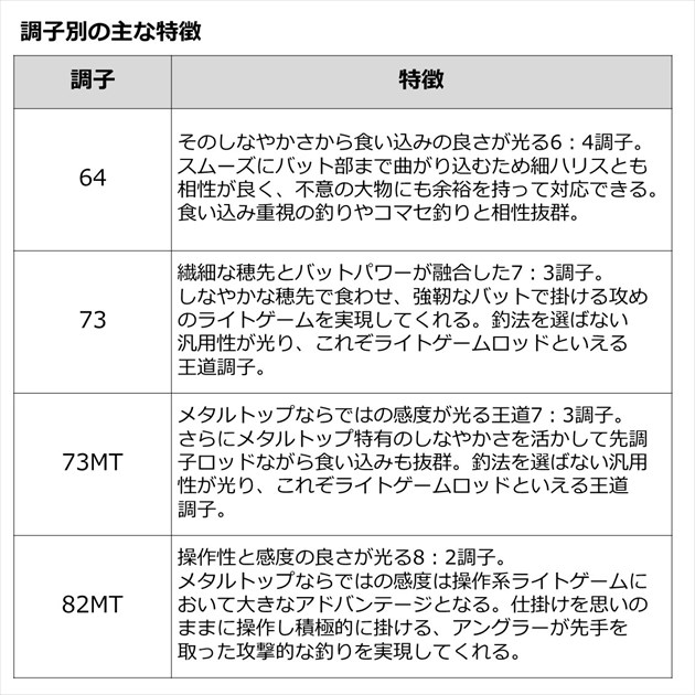ダイワ ライトゲームロッド リーディング LG82 MH-180MT(2ピース)の 