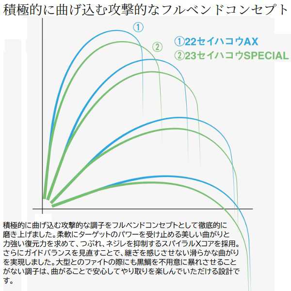 シマノ 筏竿 23セイハコウ スペシャル 150/145｜au PAY マーケット