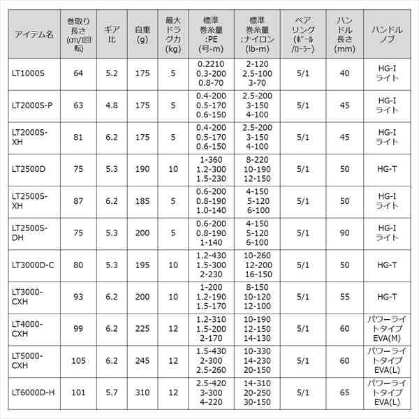 ダイワ スピニングリール 23レガリス LT3000D-Cの通販はau PAY