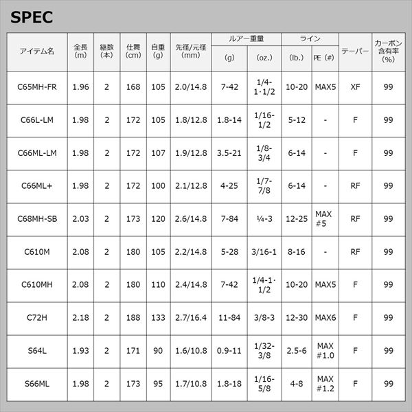 ダイワ バスロッド スワッガー C68MH-SB(ベイト グリップジョイント)_5