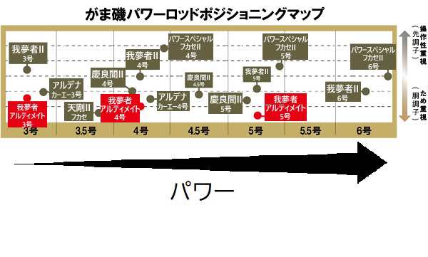 がまかつ 遠投竿 がま磯 我夢者アルティメイト 南方強者S6号 4.8m