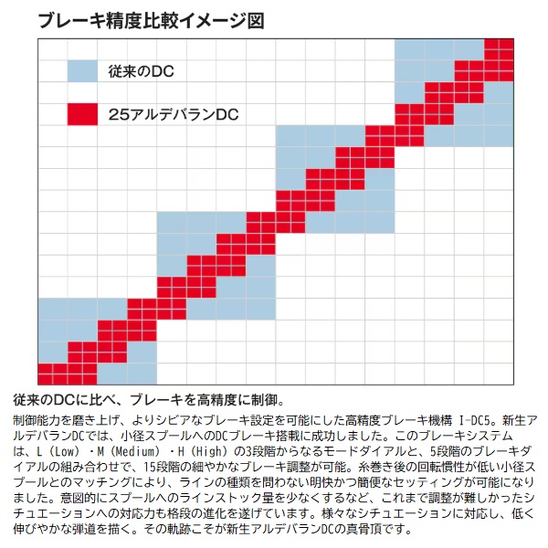 シマノ ベイトリール 25アルデバラン DC30XG(右)_4