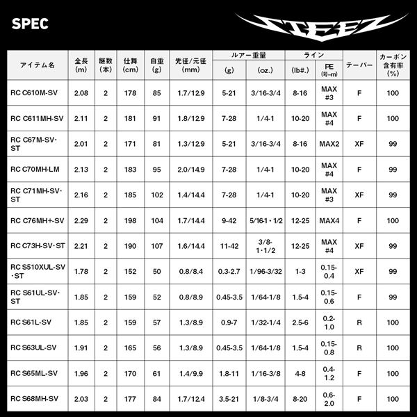 ダイワ バスロッド スティーズ リアルコントロール C76MH+-SV(ベイト グリップジョイント)_6