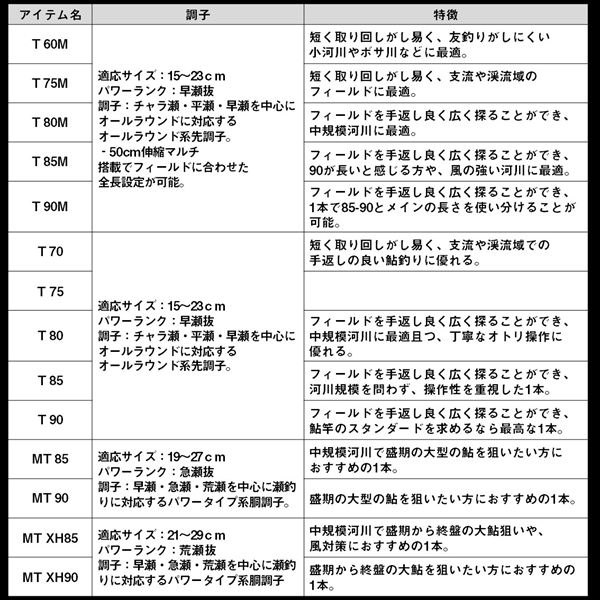 ダイワ 鮎竿 アバンサー T 75_5
