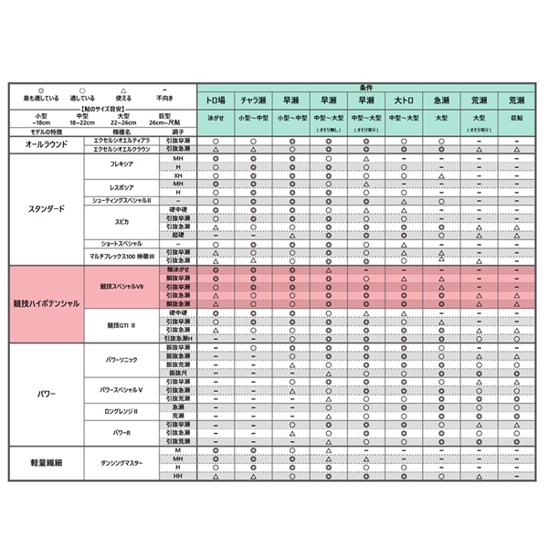 がまかつ 鮎竿 がま鮎 競技スペシャルV8 引抜急瀬 90 9m_3