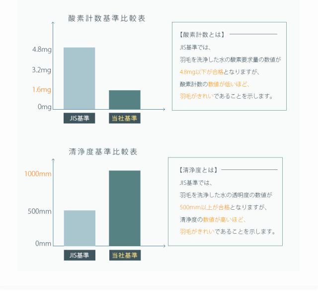 ダウンケット シングル 羽毛増量 ダウン93％ 羽毛肌掛け布団 夏場 快適 羽毛布団 肌掛 掛け布団 羽毛肌ふとん 150×210cm 無地_6