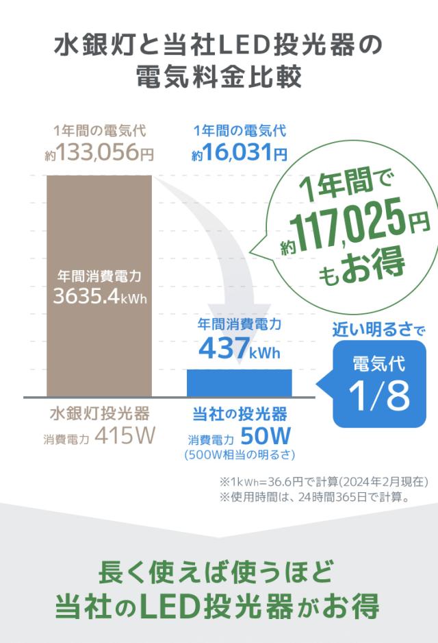 LED 投光器 6個セット 50W 500W相当 1年保証 LED投光器 昼光色 6000K 広角120度 防水加工 3mコード付き ledライト 照明 ライト 看板灯 集魚灯 作業灯 駐車場灯 ナイター 屋台 工場 倉庫 屋内 照明 船舶 屋外 人気 送料無料_4