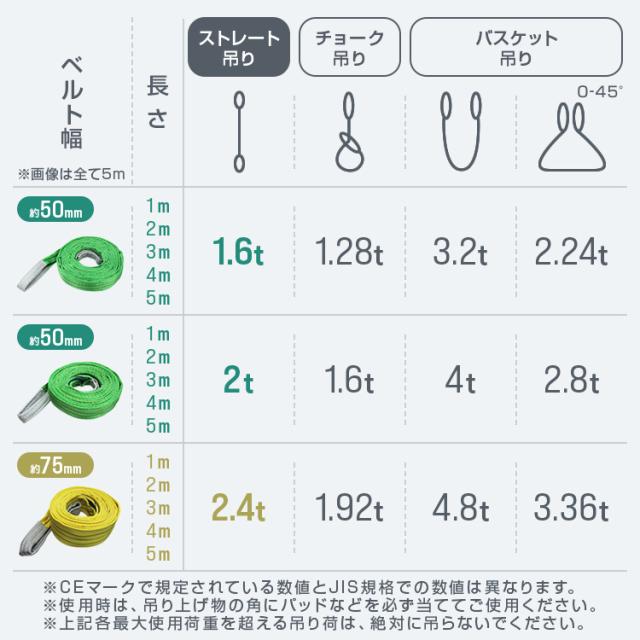【10本セット】スリングベルト 5m 幅75mm 使用荷重2400kg 吊りベルト ベルトスリング ナイロンスリング ナイロンスリングベルト 繊維ベルト 荷吊りベルト 吊上げ ロープ 牽引 クレーンロープ クレーンベルト 運搬_6