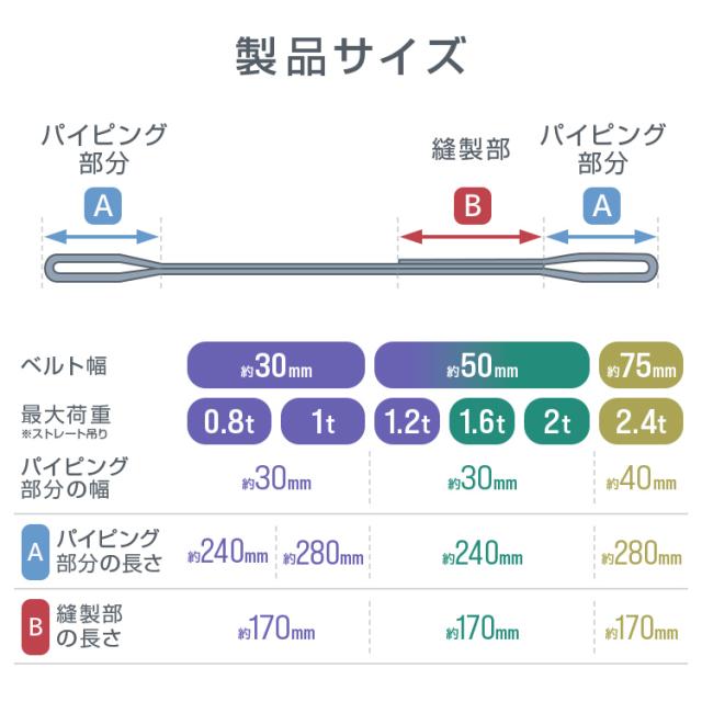 【10本セット】スリングベルト 5m 幅75mm 使用荷重2400kg 吊りベルト ベルトスリング ナイロンスリング ナイロンスリングベルト 繊維ベルト 荷吊りベルト 吊上げ ロープ 牽引 クレーンロープ クレーンベルト 運搬_7