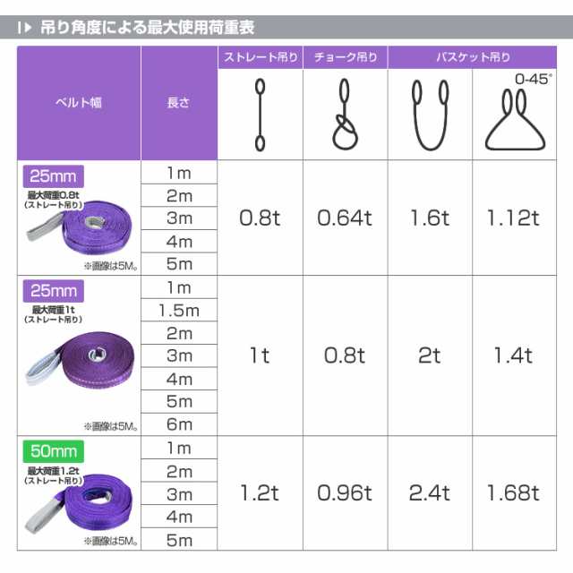 スリングベルト 1m 幅50mm 使用荷重2t ベルトスリング 繊維ベルト 吊りベルト クレーンベルト 帯ベルト 吊り上げ 作業用 屋外 建設機械  船舶 運搬作業 ポリエステル素材 土木 農林業 造船 - 荷締・牽引器具