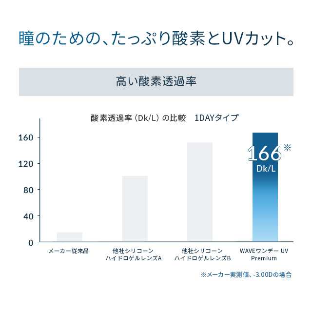 WAVEワンデー プレミアム 90枚入り ×2箱 1day コンタクトレンズ