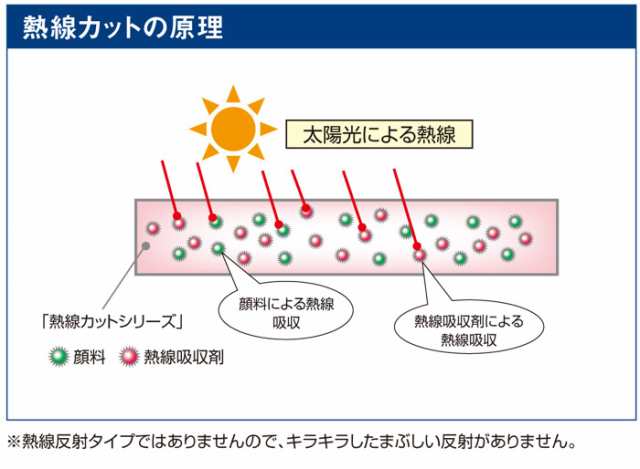 波板 ポリカ ナミイタ 熱線カットタイプ 鉄板小波（32波） 6尺 1820