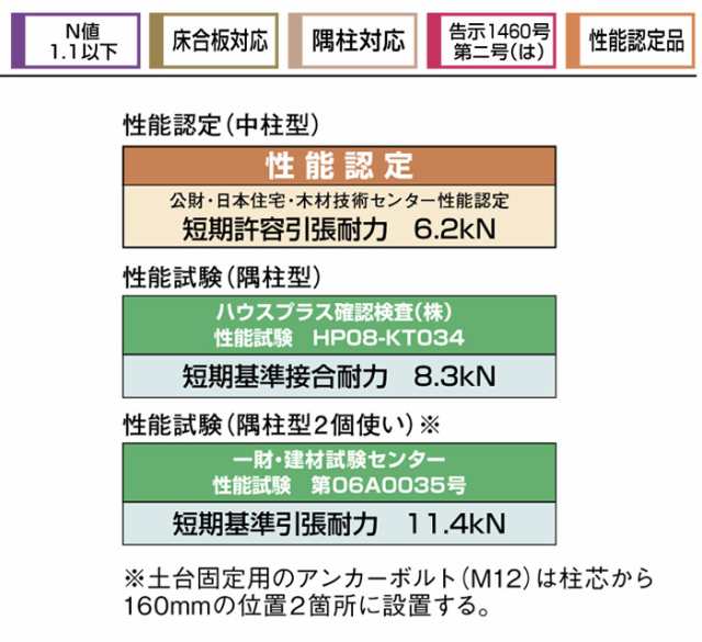 オメガー 柱と横架材の接合 リトルコーナー 床合板仕様 AA1536 100個