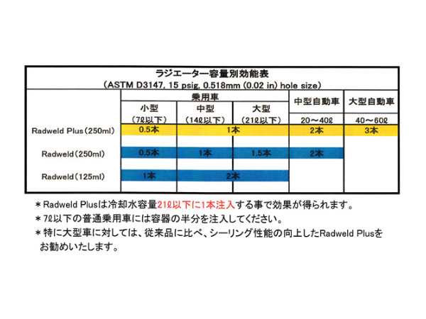 Holts ホルツ ラドウェルド プラス 漏れ止め剤 MH300の通販はau PAY マーケット - プロツールショップヤブモト