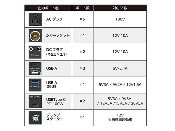 ポータブル電源 シグナス1500 1500W 60Hz 12V 電池容量440000mAh AC